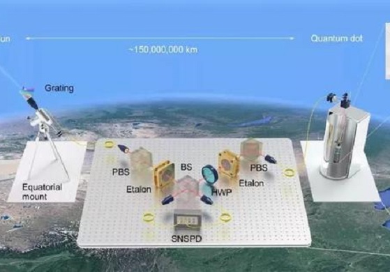 中国科大等实现天文尺度的量子干涉